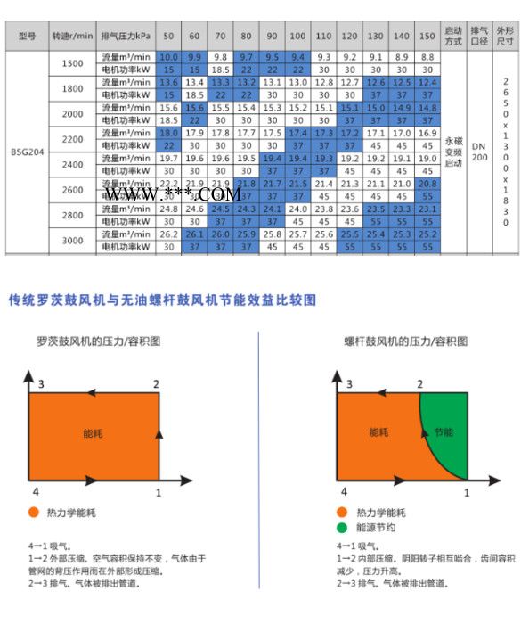 鲍斯 45kW无油螺杆鼓风机图4