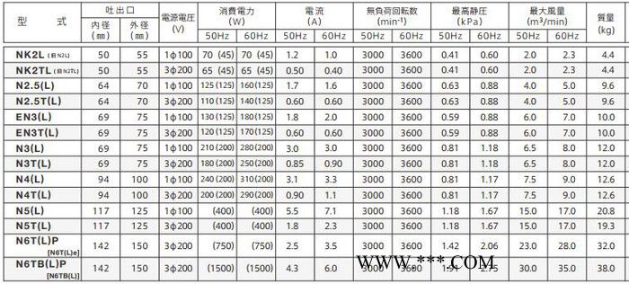 YODOGAWA淀川电动鼓风机NK2L/N2.5T(L)/EN3T(L)/N6TB(L)P图3