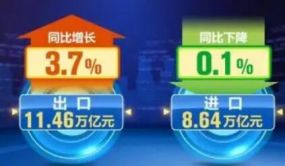 我国外贸竞争优势稳中加固 电工器材、汽车及其零配件出口表现亮眼